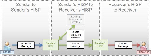 An illustration of the Health Information Service Provider process